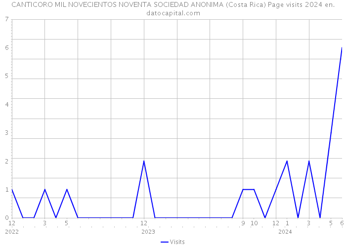 CANTICORO MIL NOVECIENTOS NOVENTA SOCIEDAD ANONIMA (Costa Rica) Page visits 2024 