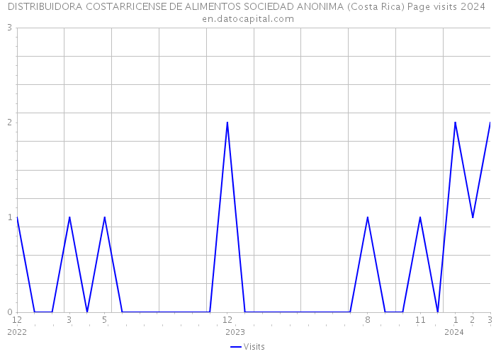 DISTRIBUIDORA COSTARRICENSE DE ALIMENTOS SOCIEDAD ANONIMA (Costa Rica) Page visits 2024 