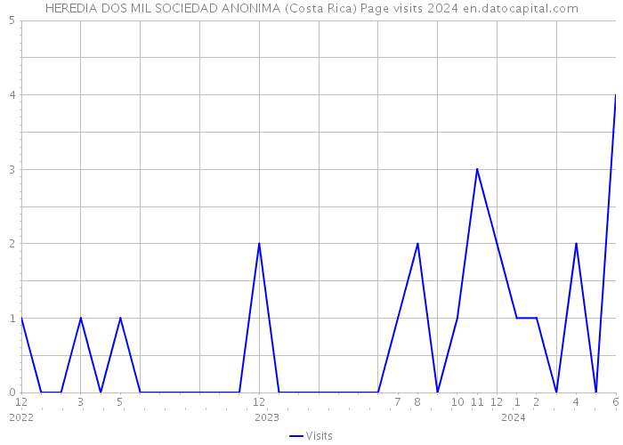 HEREDIA DOS MIL SOCIEDAD ANONIMA (Costa Rica) Page visits 2024 