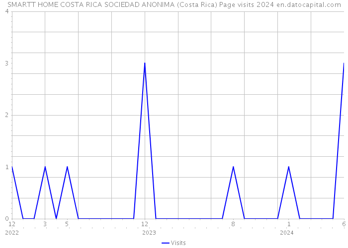 SMARTT HOME COSTA RICA SOCIEDAD ANONIMA (Costa Rica) Page visits 2024 