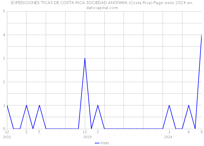EXPEDICIONES TICAS DE COSTA RICA SOCIEDAD ANONIMA (Costa Rica) Page visits 2024 