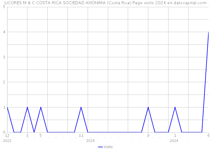 LICORES M & C COSTA RICA SOCIEDAD ANONIMA (Costa Rica) Page visits 2024 