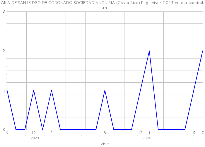 WILA DE SAN ISIDRO DE CORONADO SOCIEDAD ANONIMA (Costa Rica) Page visits 2024 