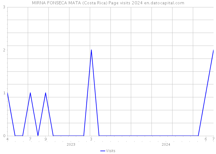 MIRNA FONSECA MATA (Costa Rica) Page visits 2024 