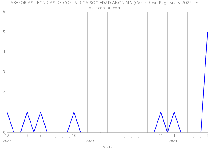 ASESORIAS TECNICAS DE COSTA RICA SOCIEDAD ANONIMA (Costa Rica) Page visits 2024 
