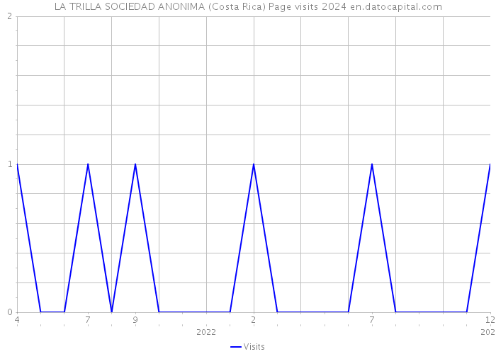 LA TRILLA SOCIEDAD ANONIMA (Costa Rica) Page visits 2024 