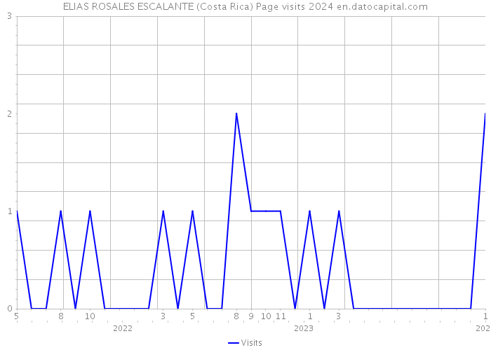 ELIAS ROSALES ESCALANTE (Costa Rica) Page visits 2024 