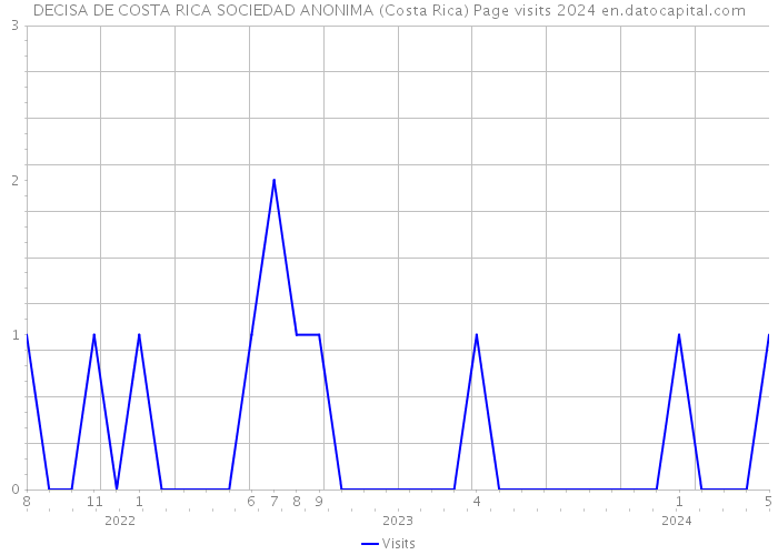 DECISA DE COSTA RICA SOCIEDAD ANONIMA (Costa Rica) Page visits 2024 