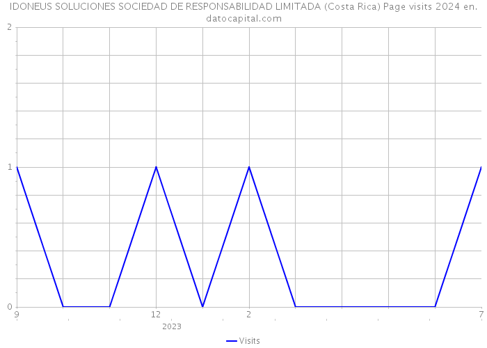 IDONEUS SOLUCIONES SOCIEDAD DE RESPONSABILIDAD LIMITADA (Costa Rica) Page visits 2024 