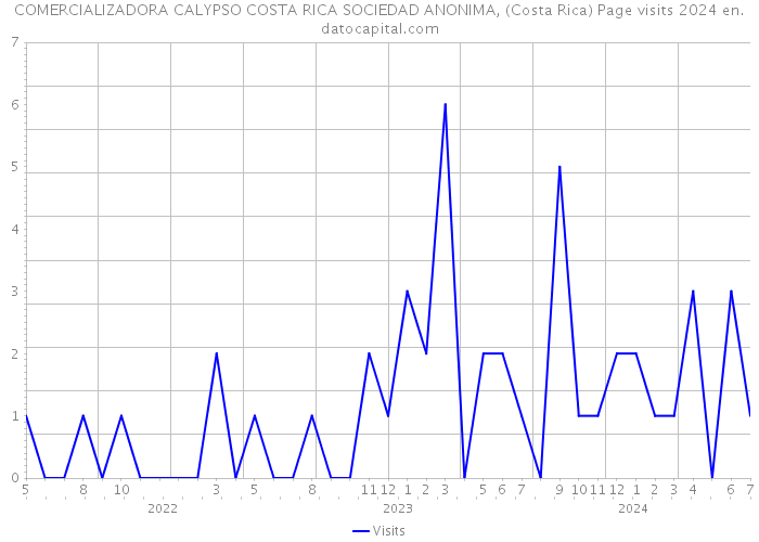 COMERCIALIZADORA CALYPSO COSTA RICA SOCIEDAD ANONIMA, (Costa Rica) Page visits 2024 