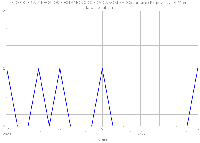 FLORISTERIA Y REGALOS FIESTAMOR SOCIEDAD ANONIMA (Costa Rica) Page visits 2024 