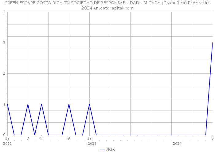 GREEN ESCAPE COSTA RICA TN SOCIEDAD DE RESPONSABILIDAD LIMITADA (Costa Rica) Page visits 2024 