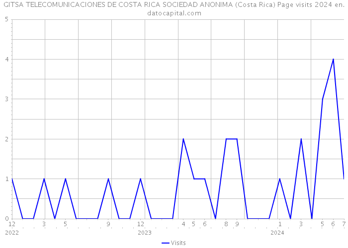 GITSA TELECOMUNICACIONES DE COSTA RICA SOCIEDAD ANONIMA (Costa Rica) Page visits 2024 
