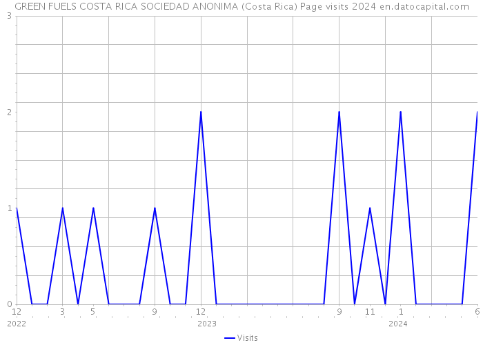 GREEN FUELS COSTA RICA SOCIEDAD ANONIMA (Costa Rica) Page visits 2024 