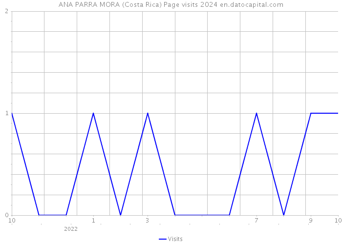 ANA PARRA MORA (Costa Rica) Page visits 2024 