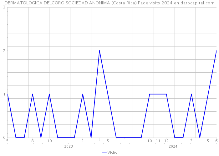 DERMATOLOGICA DELCORO SOCIEDAD ANONIMA (Costa Rica) Page visits 2024 
