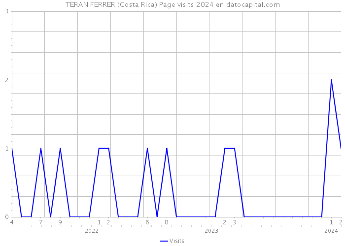TERAN FERRER (Costa Rica) Page visits 2024 