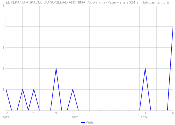 EL VERANO AGRADECIDO SOCIEDAD ANONIMA (Costa Rica) Page visits 2024 