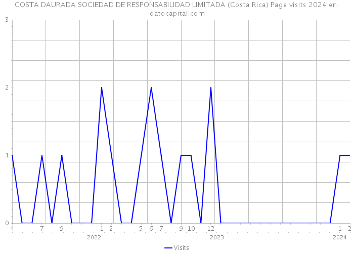 COSTA DAURADA SOCIEDAD DE RESPONSABILIDAD LIMITADA (Costa Rica) Page visits 2024 
