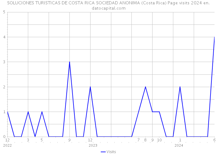 SOLUCIONES TURISTICAS DE COSTA RICA SOCIEDAD ANONIMA (Costa Rica) Page visits 2024 