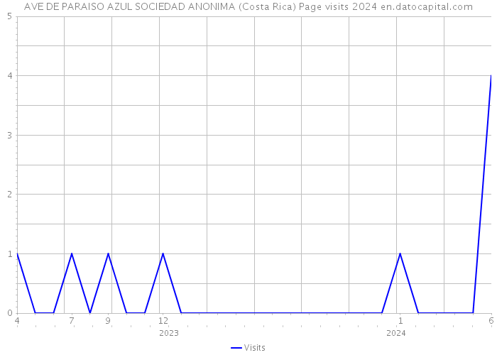 AVE DE PARAISO AZUL SOCIEDAD ANONIMA (Costa Rica) Page visits 2024 