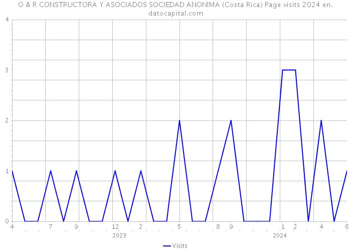 O & R CONSTRUCTORA Y ASOCIADOS SOCIEDAD ANONIMA (Costa Rica) Page visits 2024 