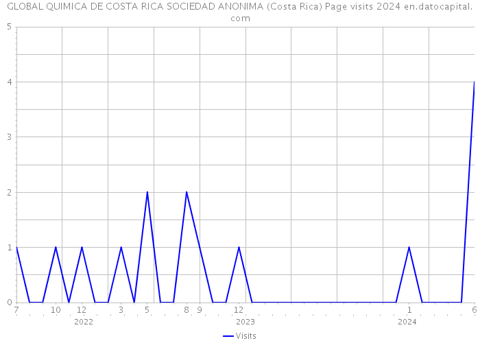 GLOBAL QUIMICA DE COSTA RICA SOCIEDAD ANONIMA (Costa Rica) Page visits 2024 