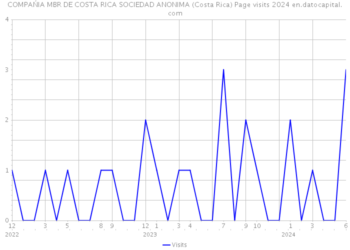 COMPAŃIA MBR DE COSTA RICA SOCIEDAD ANONIMA (Costa Rica) Page visits 2024 