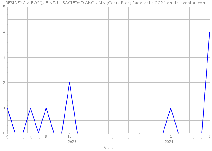 RESIDENCIA BOSQUE AZUL SOCIEDAD ANONIMA (Costa Rica) Page visits 2024 
