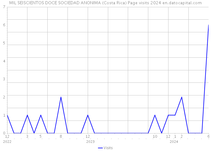 MIL SEISCIENTOS DOCE SOCIEDAD ANONIMA (Costa Rica) Page visits 2024 