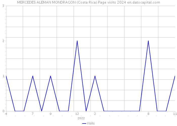 MERCEDES ALEMAN MONDRAGON (Costa Rica) Page visits 2024 