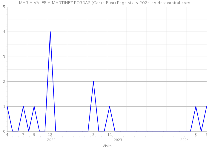 MARIA VALERIA MARTINEZ PORRAS (Costa Rica) Page visits 2024 