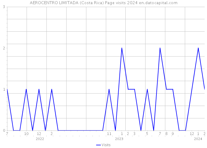AEROCENTRO LIMITADA (Costa Rica) Page visits 2024 