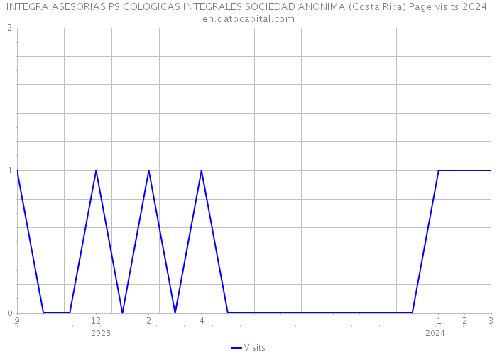 INTEGRA ASESORIAS PSICOLOGICAS INTEGRALES SOCIEDAD ANONIMA (Costa Rica) Page visits 2024 