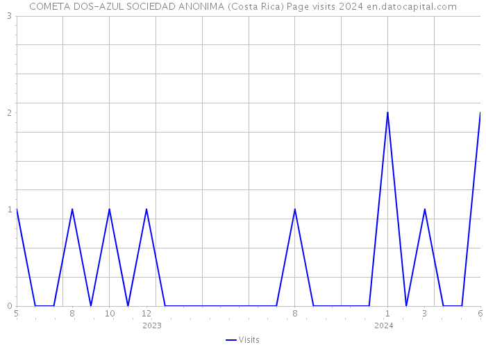 COMETA DOS-AZUL SOCIEDAD ANONIMA (Costa Rica) Page visits 2024 