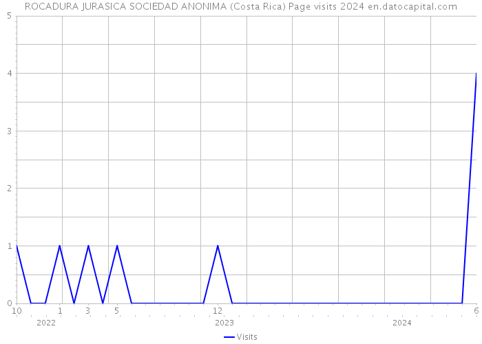 ROCADURA JURASICA SOCIEDAD ANONIMA (Costa Rica) Page visits 2024 