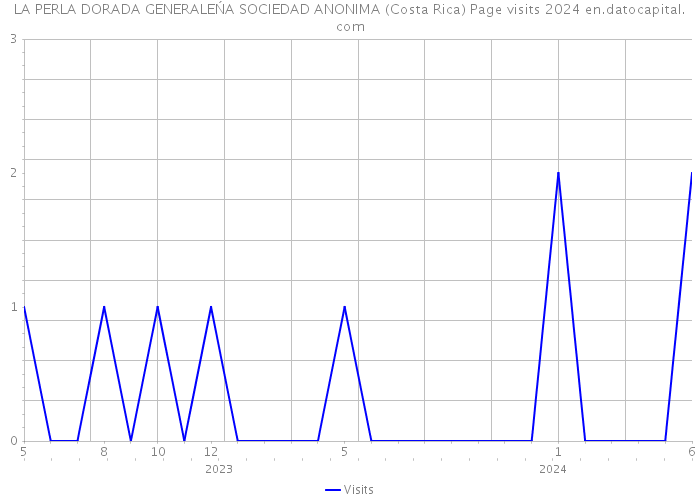 LA PERLA DORADA GENERALEŃA SOCIEDAD ANONIMA (Costa Rica) Page visits 2024 