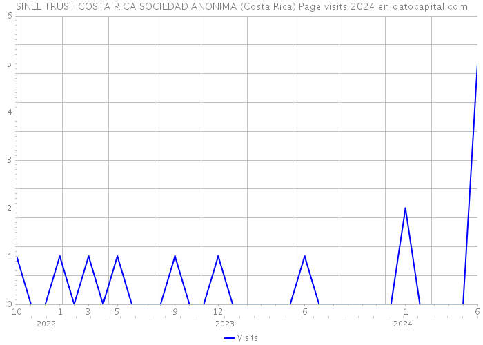 SINEL TRUST COSTA RICA SOCIEDAD ANONIMA (Costa Rica) Page visits 2024 