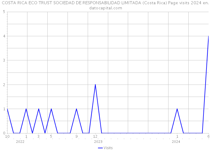 COSTA RICA ECO TRUST SOCIEDAD DE RESPONSABILIDAD LIMITADA (Costa Rica) Page visits 2024 