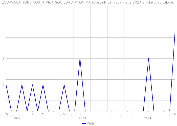 ECO-VACATIONS COSTA RICA SOCIEDAD ANONIMA (Costa Rica) Page visits 2024 