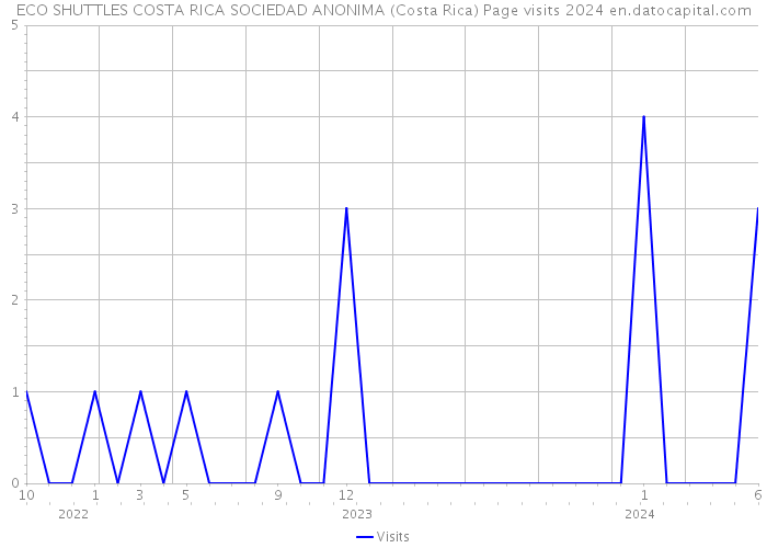 ECO SHUTTLES COSTA RICA SOCIEDAD ANONIMA (Costa Rica) Page visits 2024 