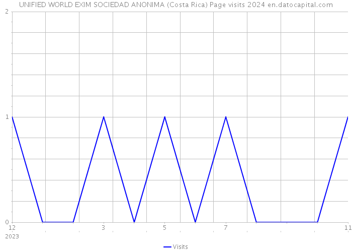 UNIFIED WORLD EXIM SOCIEDAD ANONIMA (Costa Rica) Page visits 2024 