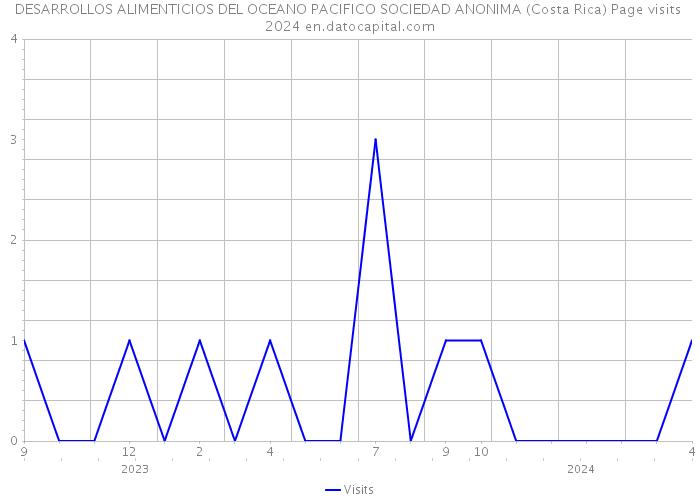 DESARROLLOS ALIMENTICIOS DEL OCEANO PACIFICO SOCIEDAD ANONIMA (Costa Rica) Page visits 2024 