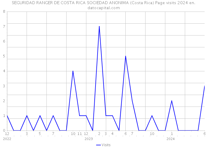 SEGURIDAD RANGER DE COSTA RICA SOCIEDAD ANONIMA (Costa Rica) Page visits 2024 