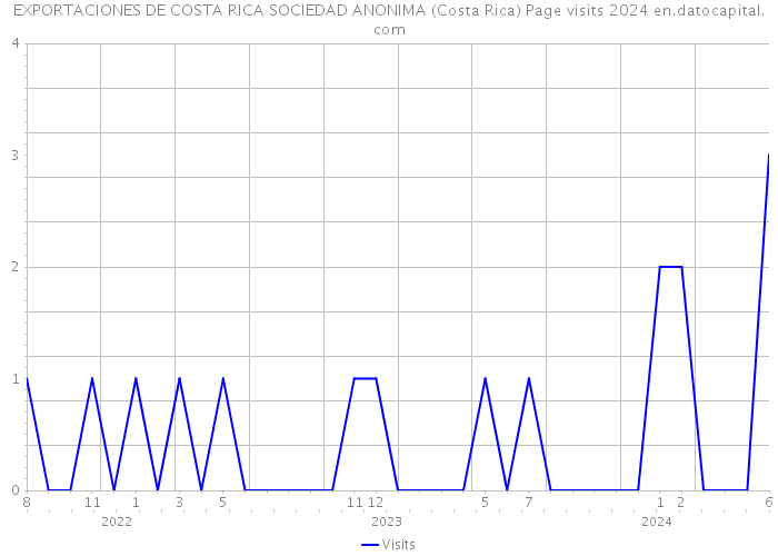 EXPORTACIONES DE COSTA RICA SOCIEDAD ANONIMA (Costa Rica) Page visits 2024 