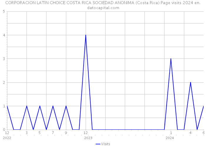 CORPORACION LATIN CHOICE COSTA RICA SOCIEDAD ANONIMA (Costa Rica) Page visits 2024 