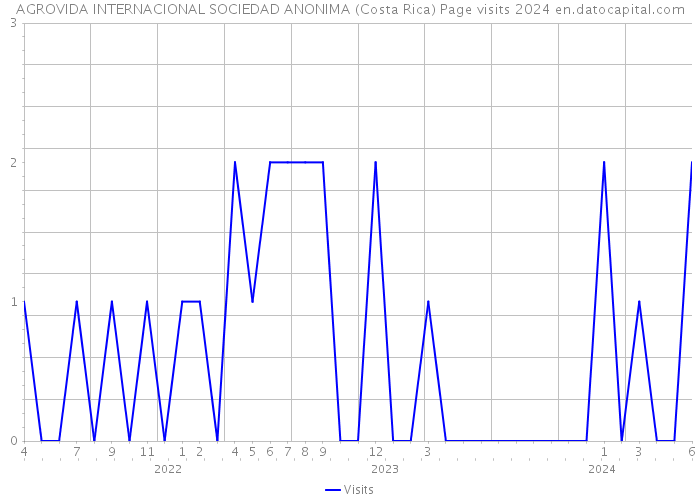 AGROVIDA INTERNACIONAL SOCIEDAD ANONIMA (Costa Rica) Page visits 2024 