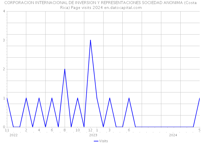 CORPORACION INTERNACIONAL DE INVERSION Y REPRESENTACIONES SOCIEDAD ANONIMA (Costa Rica) Page visits 2024 