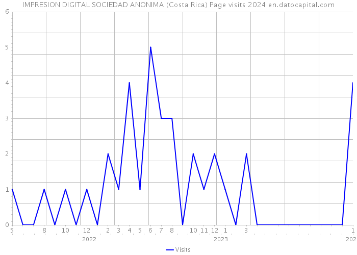 IMPRESION DIGITAL SOCIEDAD ANONIMA (Costa Rica) Page visits 2024 