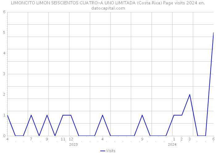 LIMONCITO LIMON SEISCIENTOS CUATRO-A UNO LIMITADA (Costa Rica) Page visits 2024 
